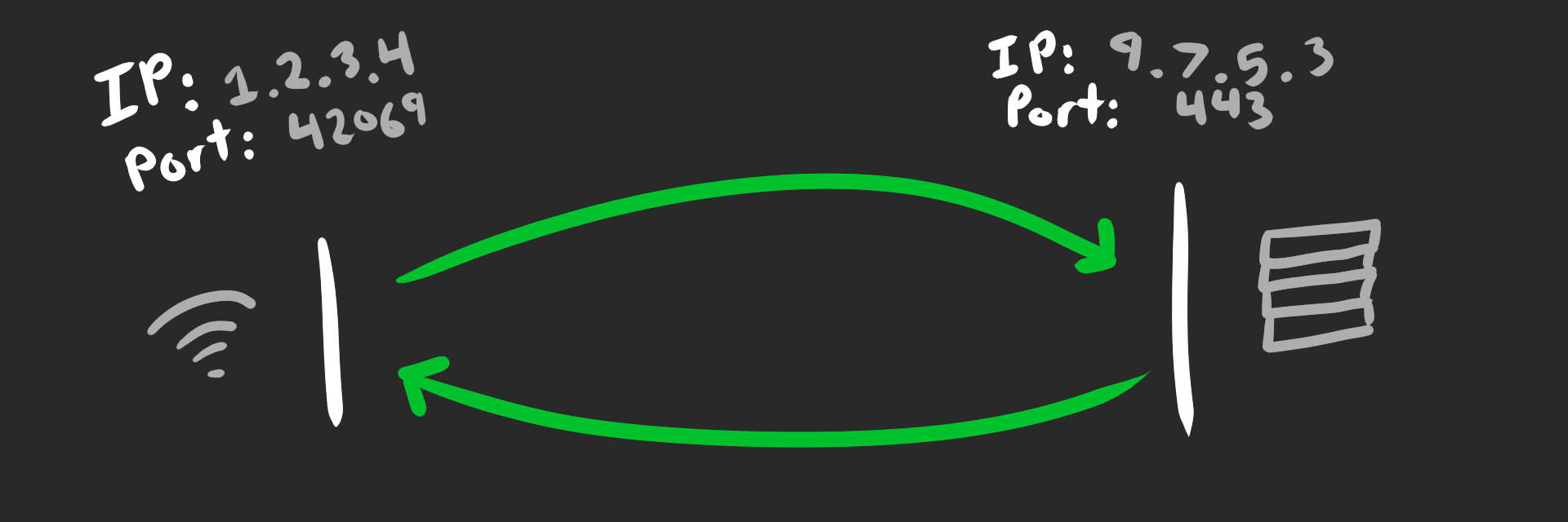 TCP tuples